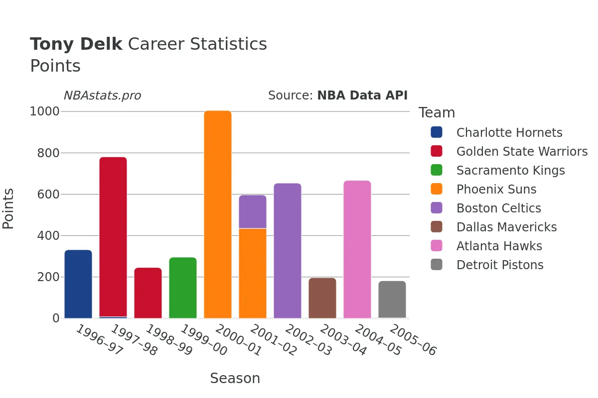 Tony Delk Points Career Chart