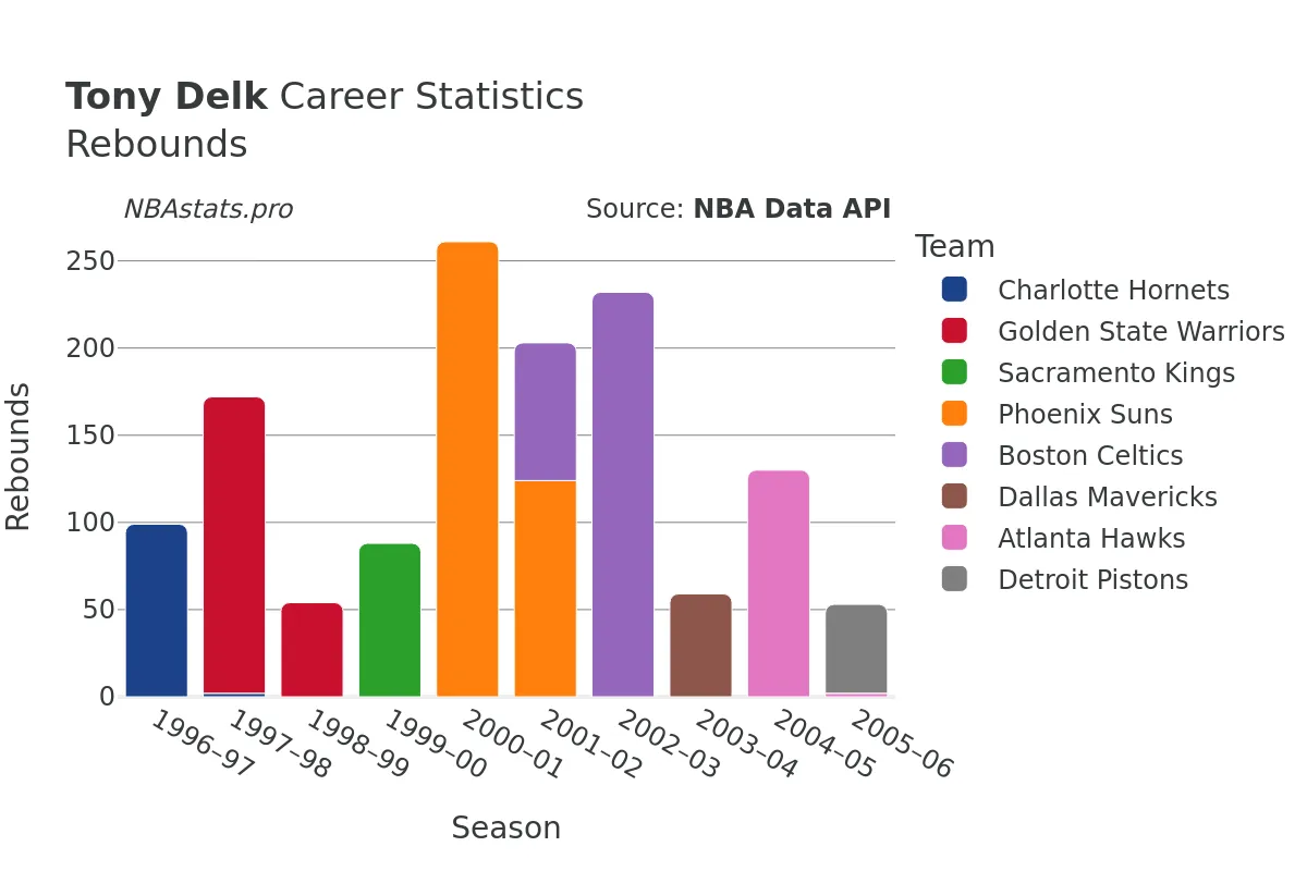 Tony Delk Rebounds Career Chart