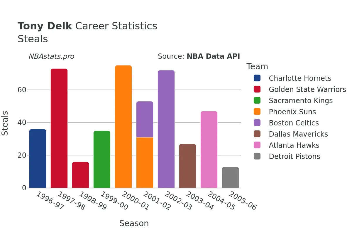 Tony Delk Steals Career Chart