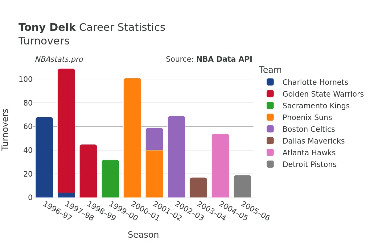 Tony Delk Turnovers Career Chart