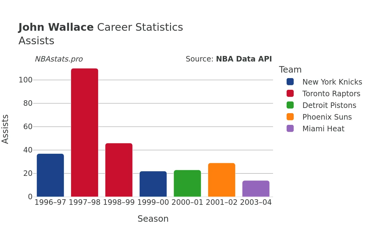 John Wallace Assists Career Chart