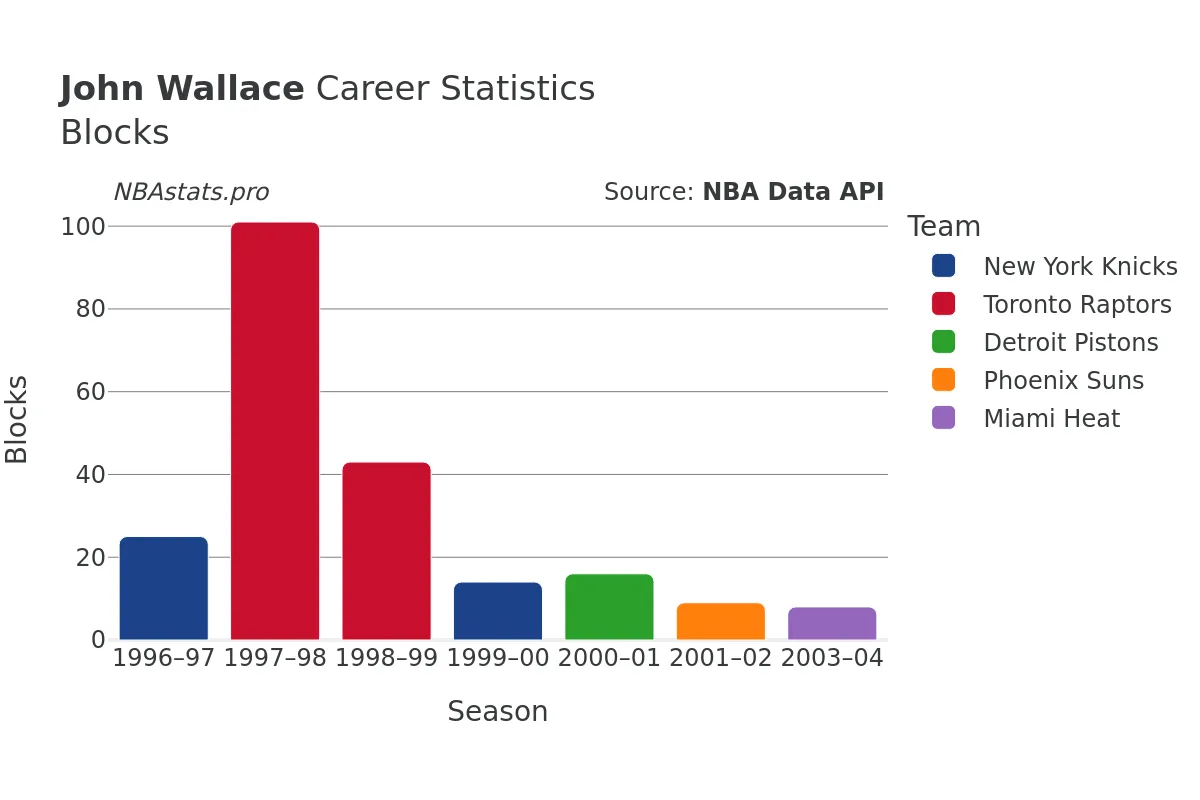 John Wallace Blocks Career Chart