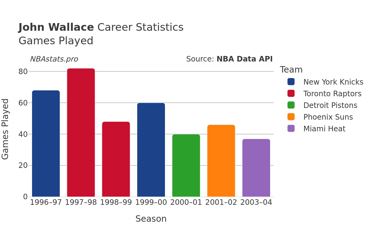 John Wallace Games–Played Career Chart