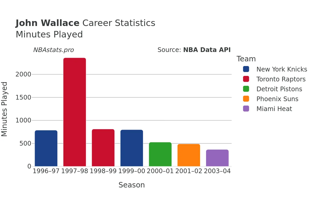 John Wallace Minutes–Played Career Chart