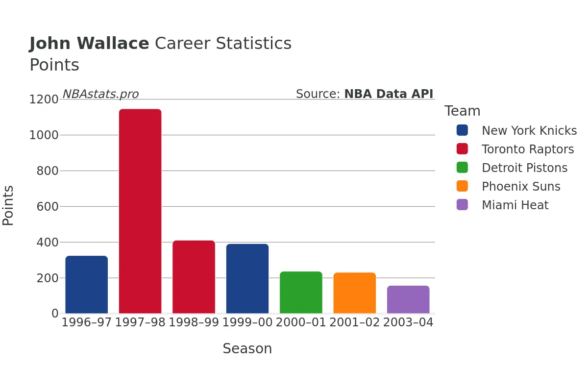 John Wallace Points Career Chart