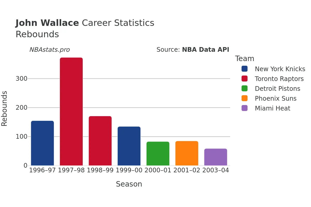 John Wallace Rebounds Career Chart