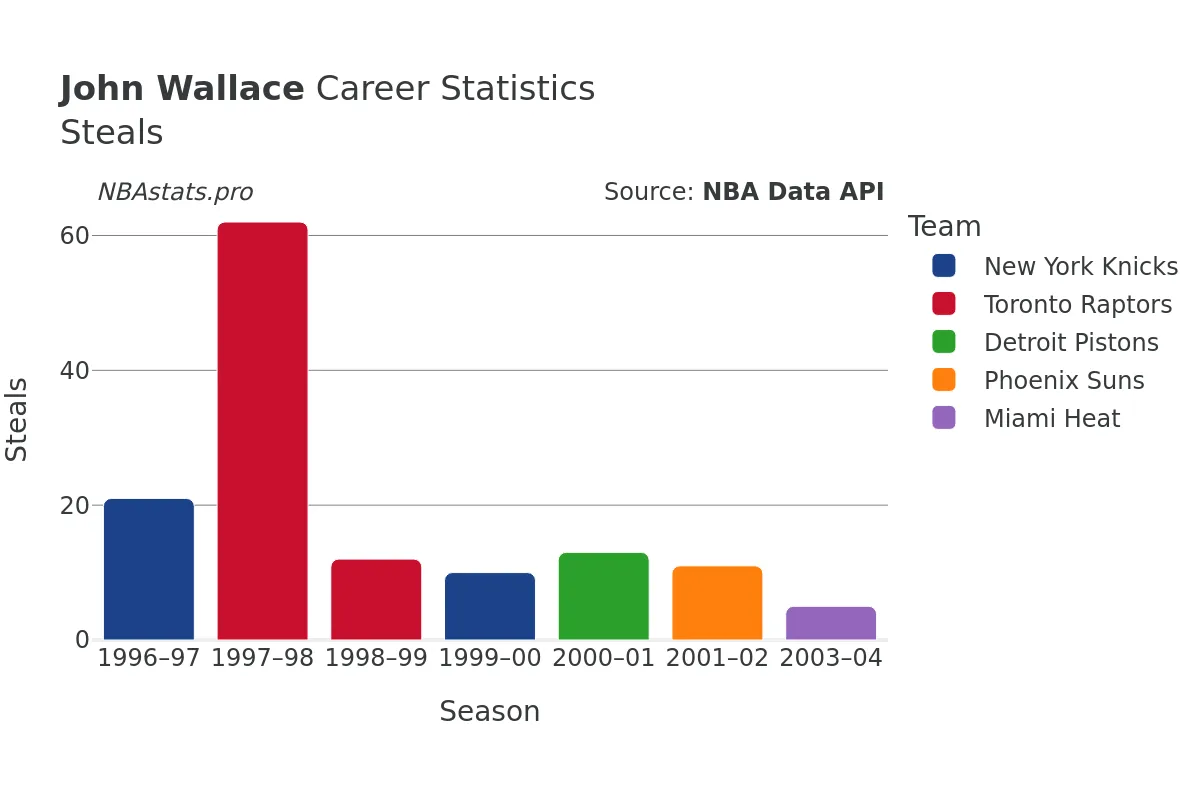 John Wallace Steals Career Chart