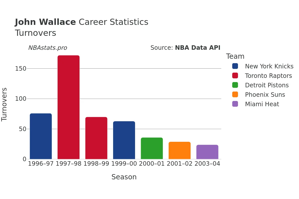 John Wallace Turnovers Career Chart