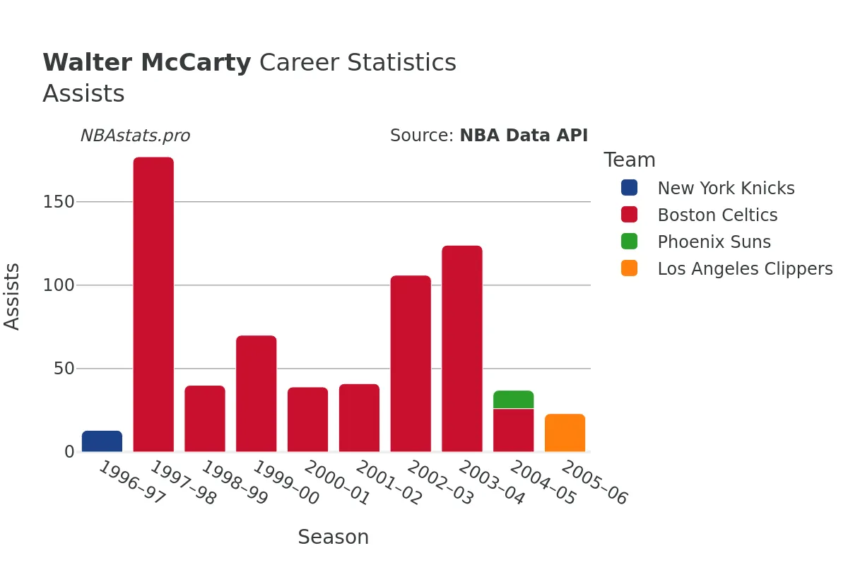 Walter McCarty Assists Career Chart