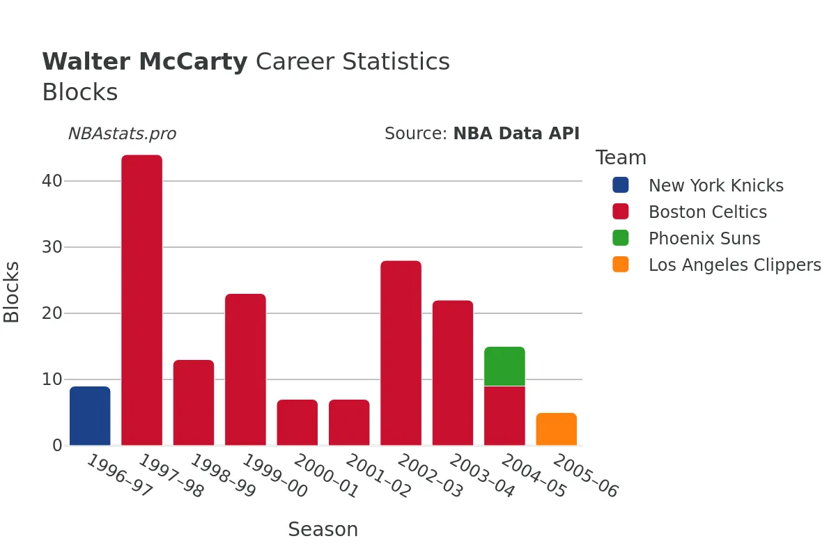 Walter McCarty Blocks Career Chart