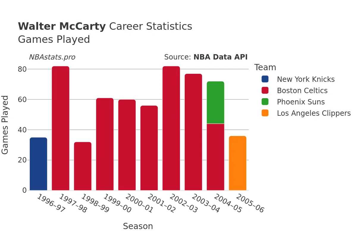 Walter McCarty Games–Played Career Chart