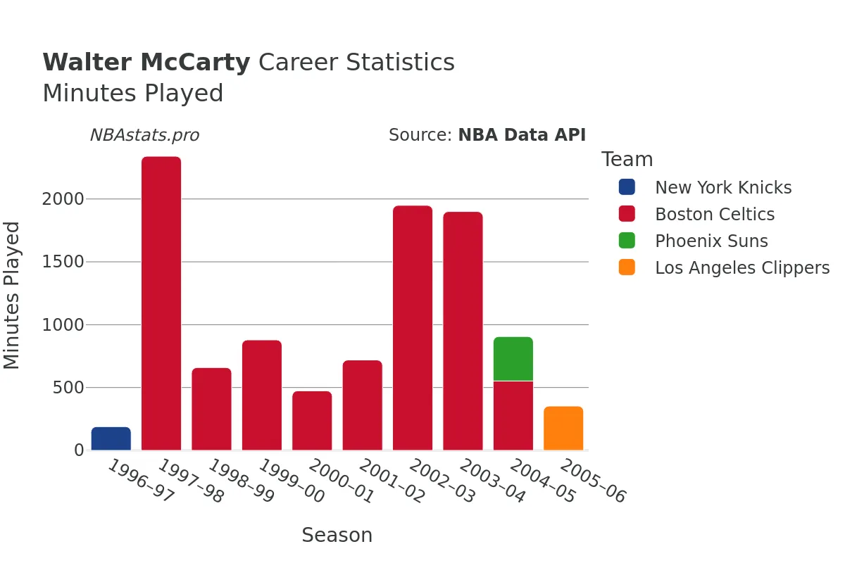 Walter McCarty Minutes–Played Career Chart