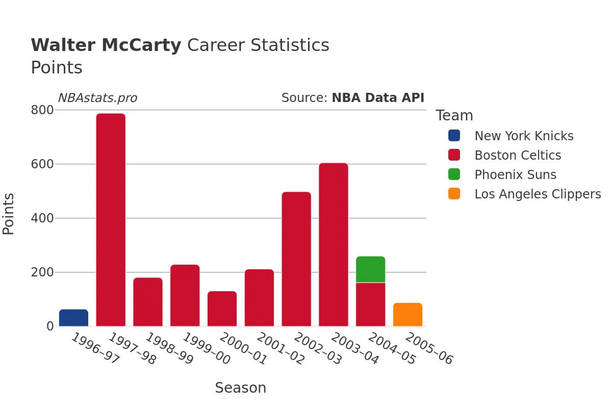 Walter McCarty Points Career Chart