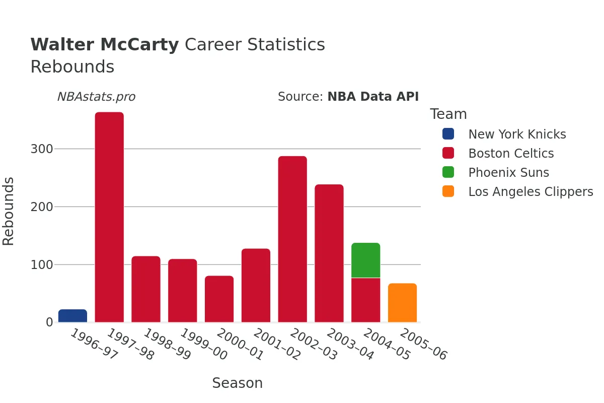 Walter McCarty Rebounds Career Chart