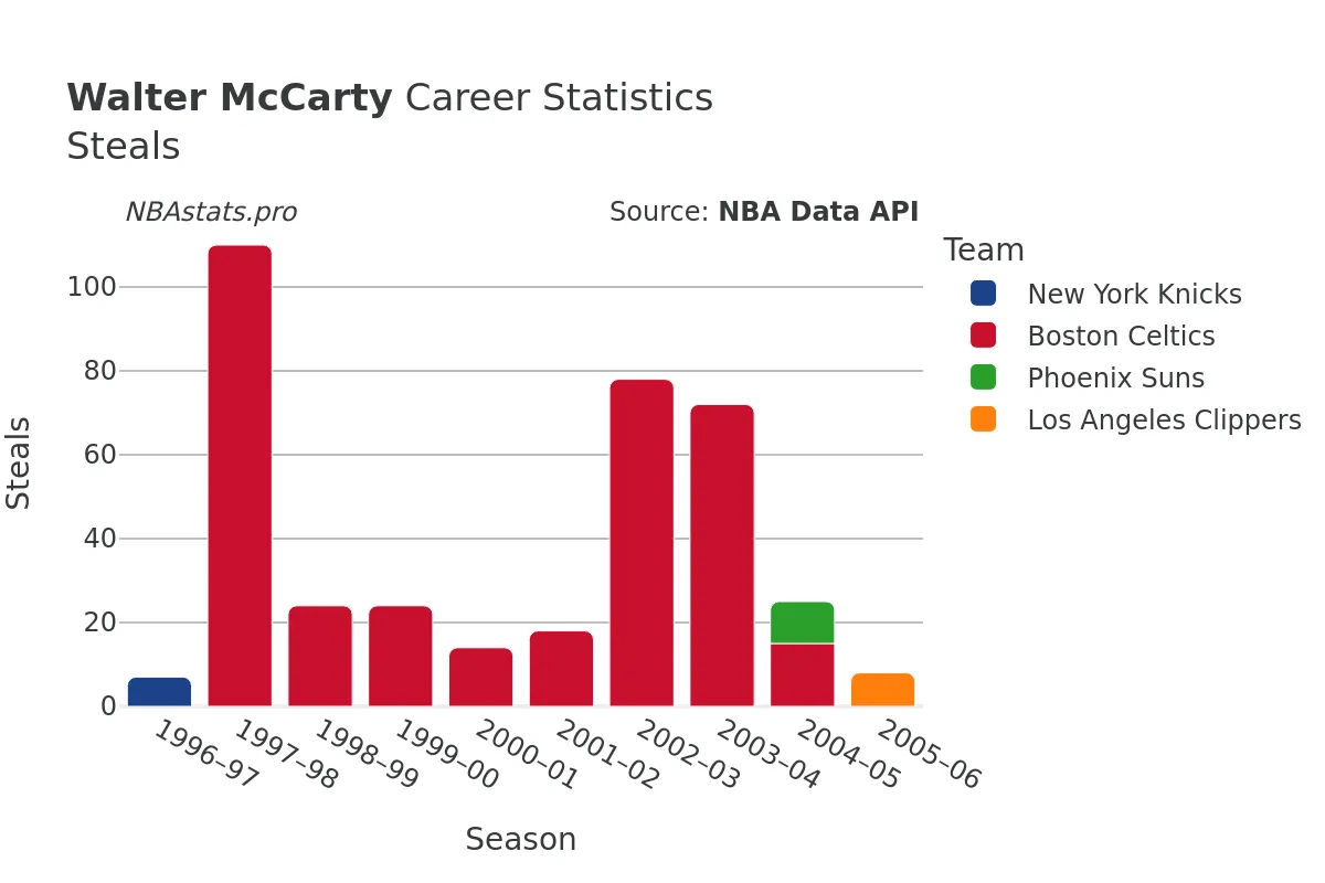 Walter McCarty Steals Career Chart