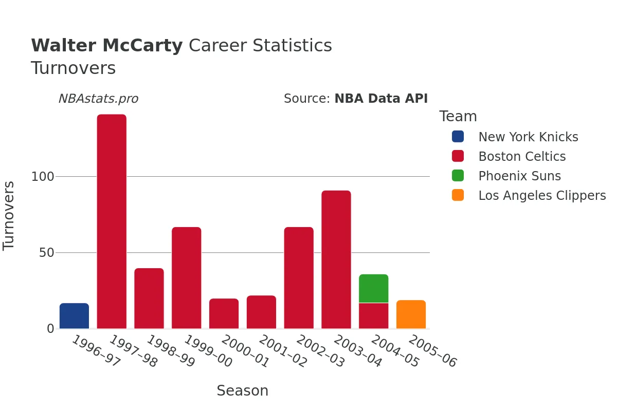 Walter McCarty Turnovers Career Chart