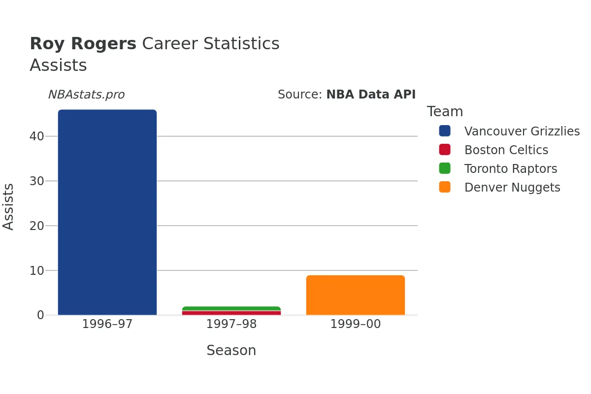 Roy Rogers Assists Career Chart