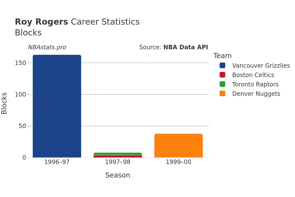 Roy Rogers Blocks Career Chart