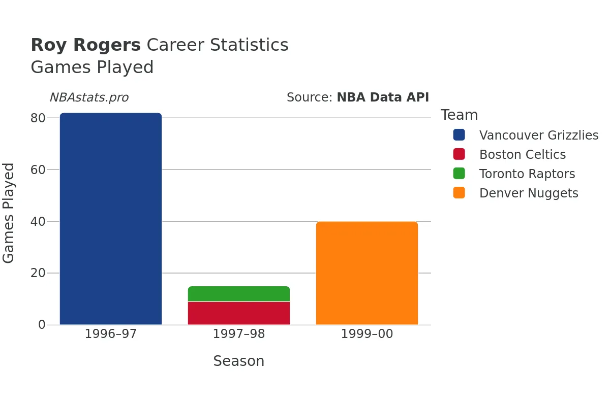 Roy Rogers Games–Played Career Chart