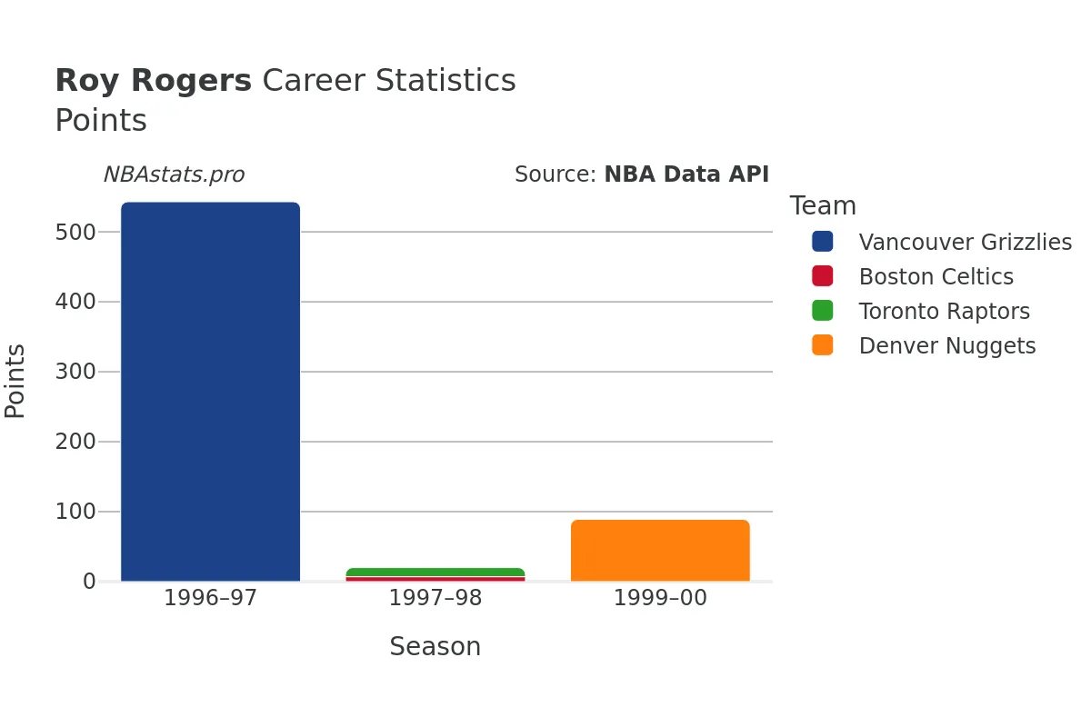Roy Rogers Points Career Chart