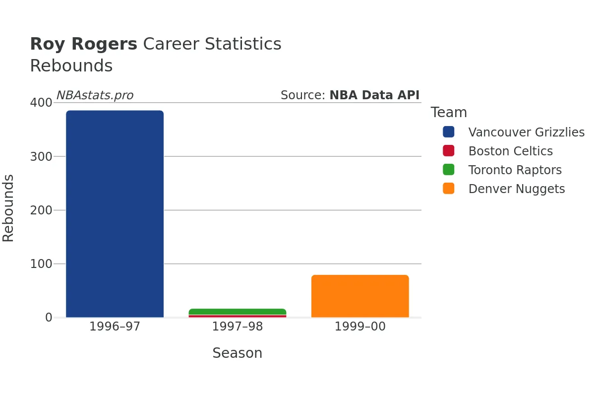 Roy Rogers Rebounds Career Chart