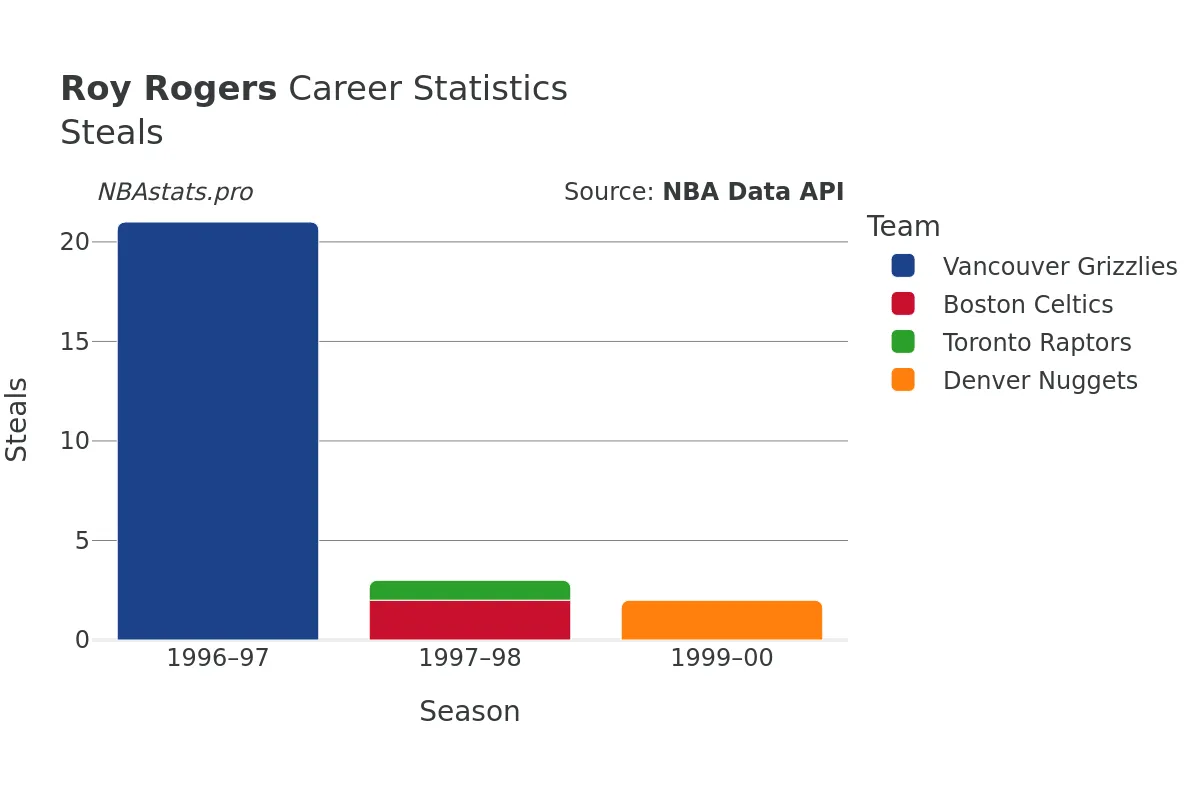 Roy Rogers Steals Career Chart