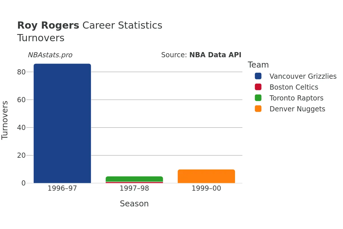 Roy Rogers Turnovers Career Chart