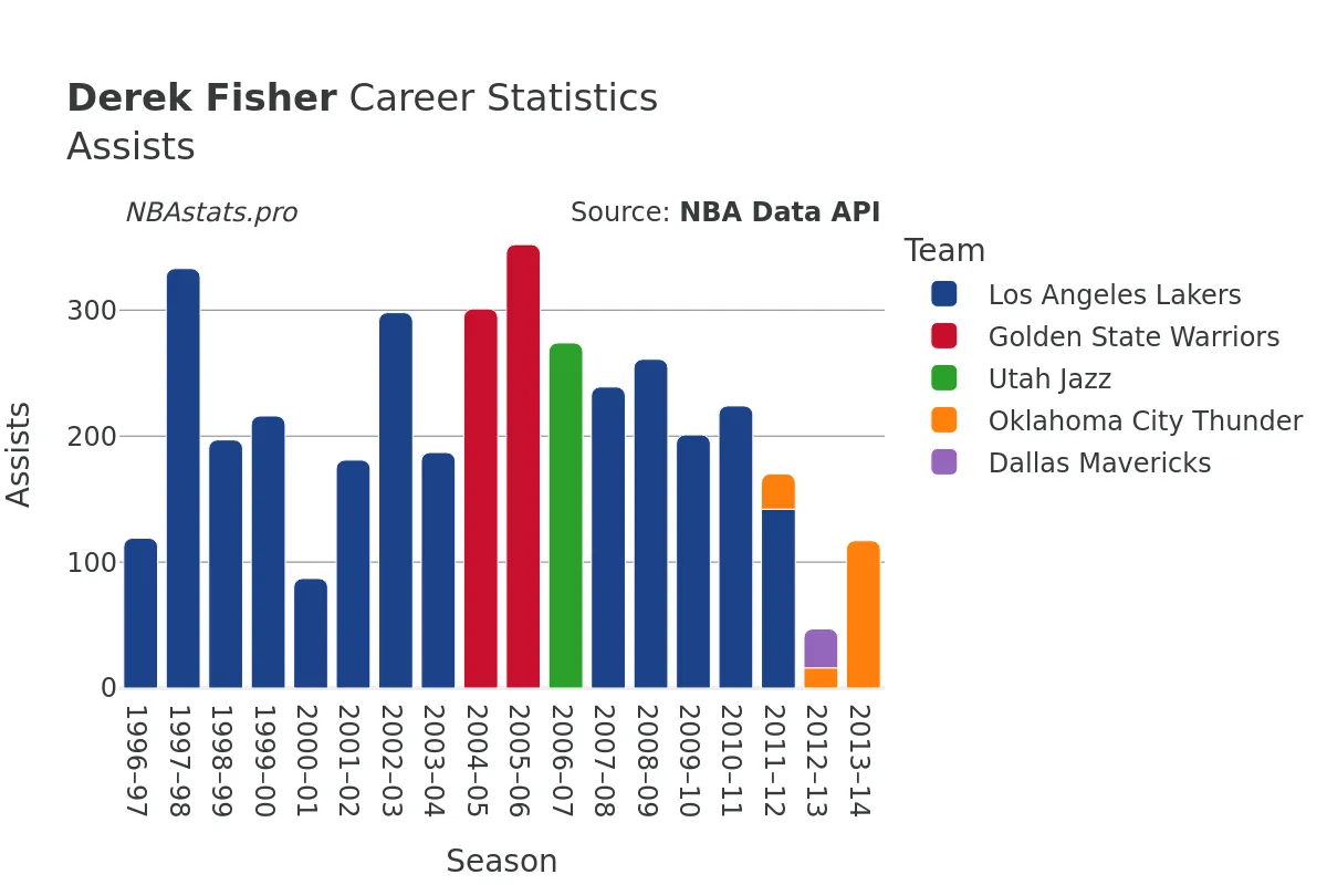 Derek Fisher Assists Career Chart