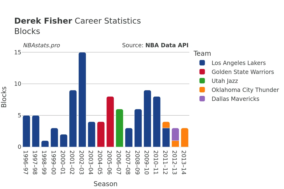 Derek Fisher Blocks Career Chart