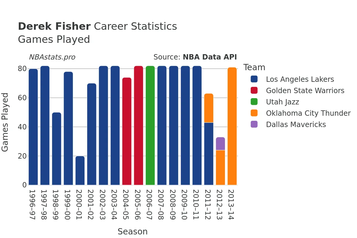 Derek Fisher Games–Played Career Chart