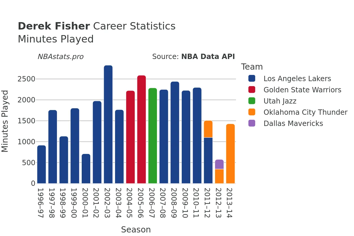 Derek Fisher Minutes–Played Career Chart