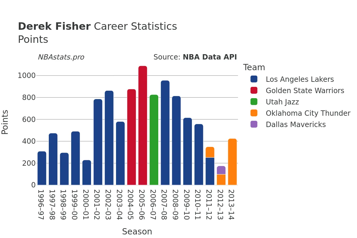 Derek Fisher Points Career Chart