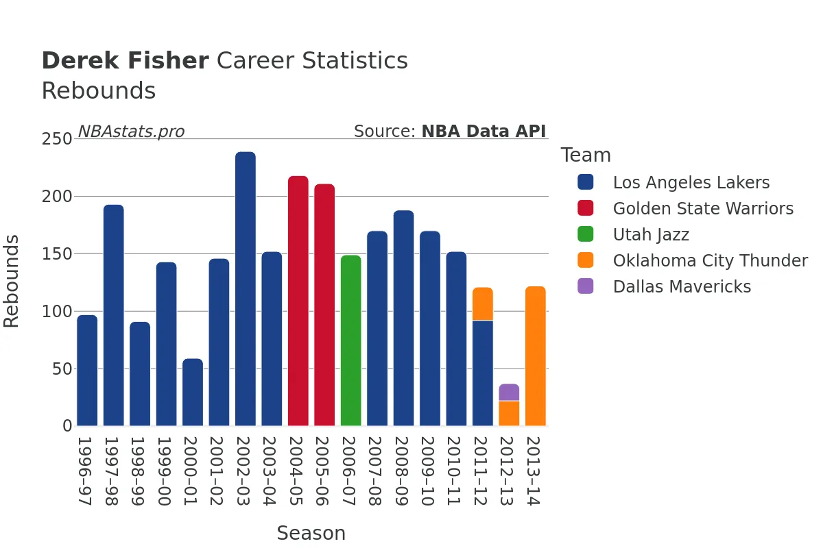 Derek Fisher Rebounds Career Chart