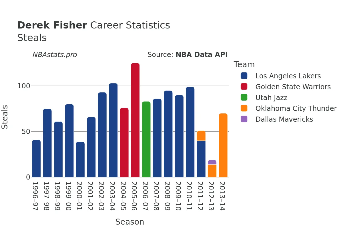 Derek Fisher Steals Career Chart