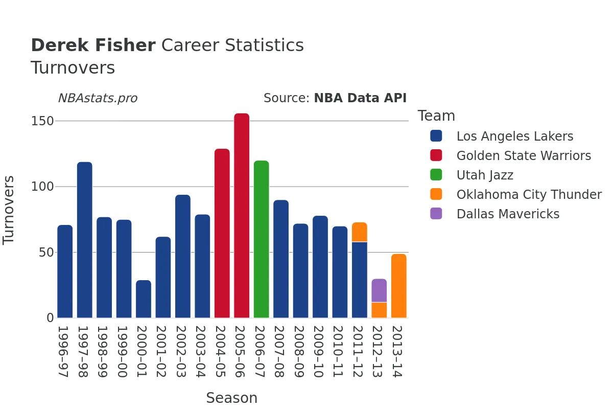 Derek Fisher Turnovers Career Chart