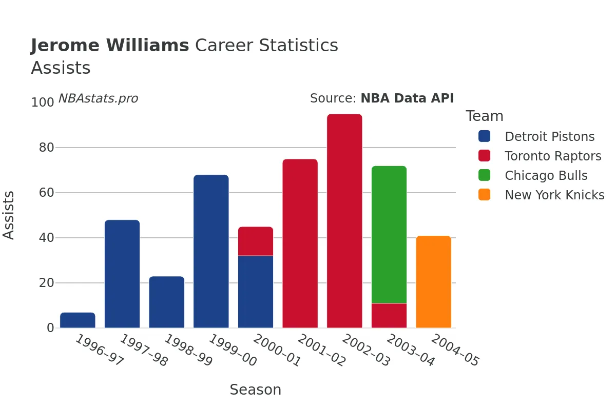 Jerome Williams Assists Career Chart