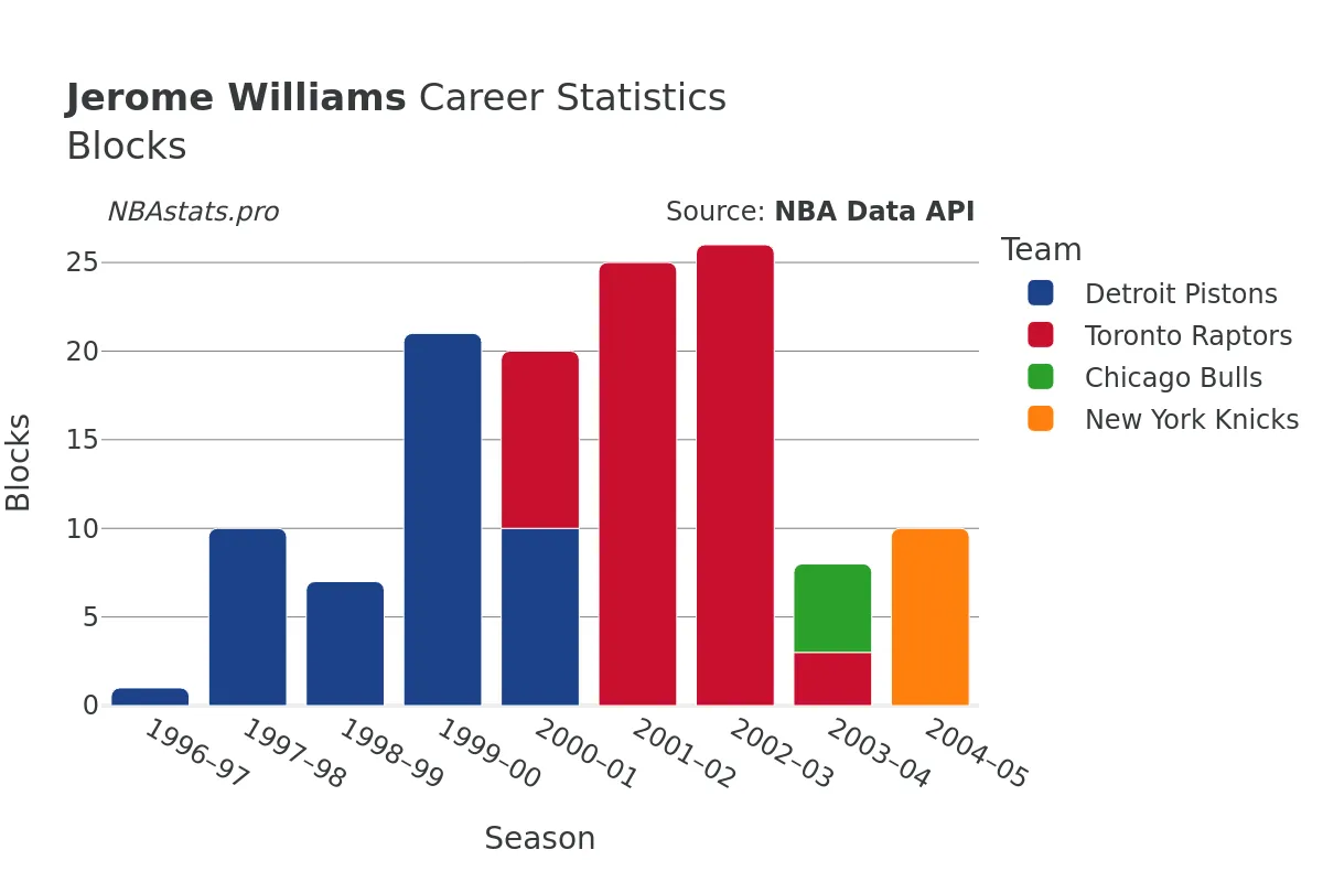 Jerome Williams Blocks Career Chart