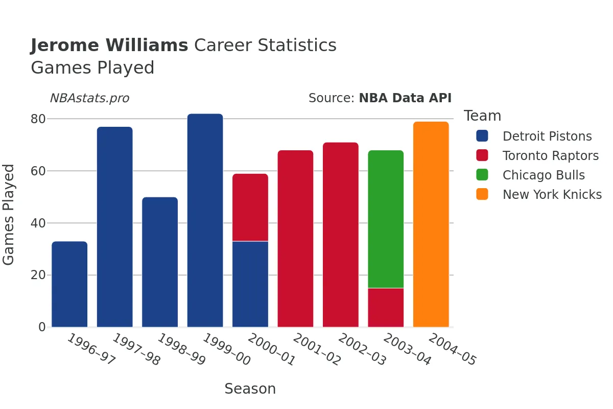 Jerome Williams Games–Played Career Chart