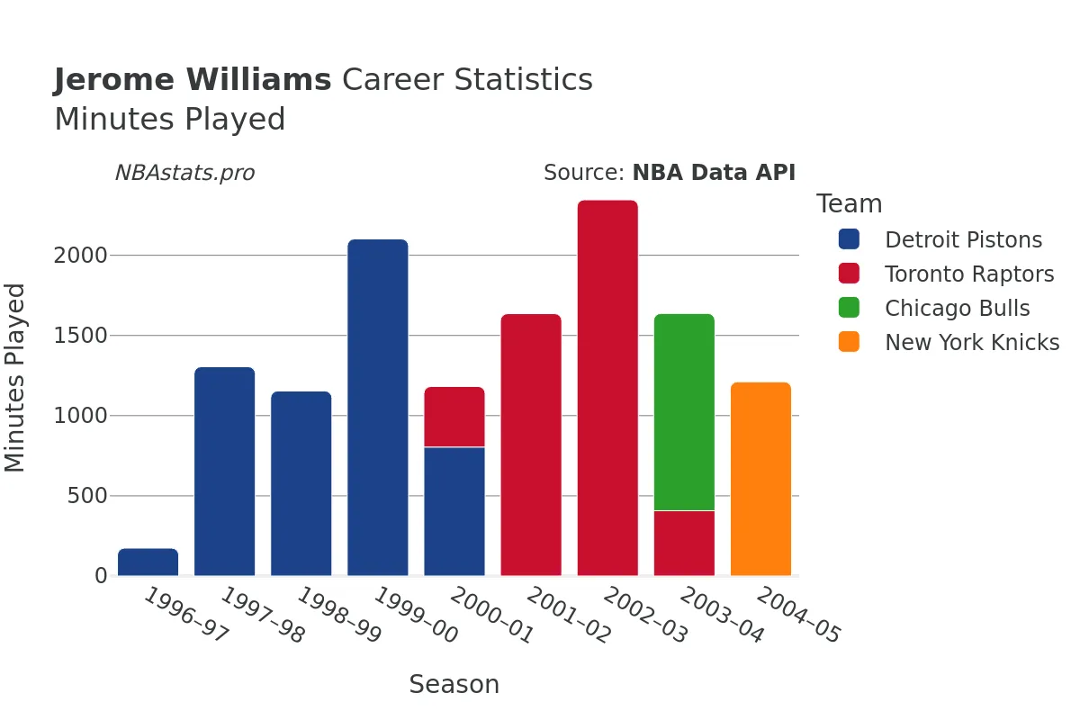 Jerome Williams Minutes–Played Career Chart