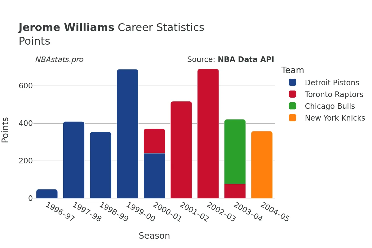 Jerome Williams Points Career Chart