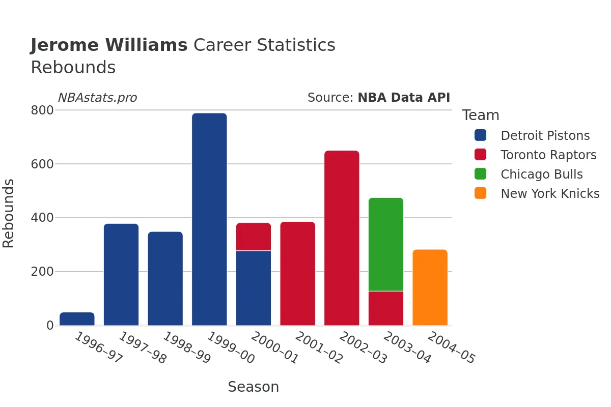 Jerome Williams Rebounds Career Chart