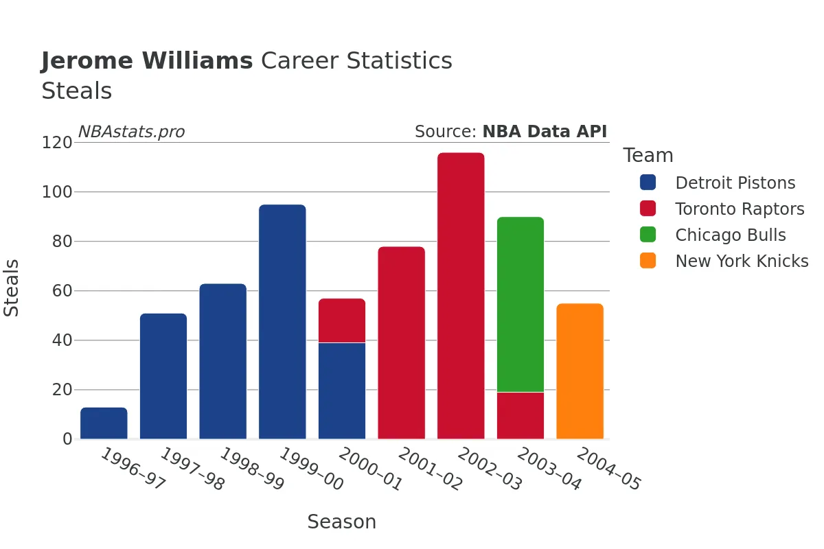 Jerome Williams Steals Career Chart