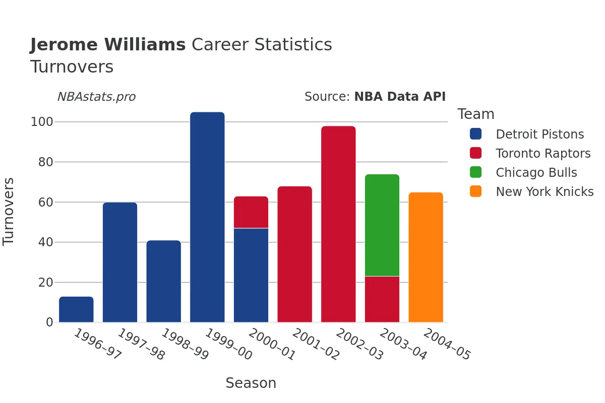 Jerome Williams Turnovers Career Chart