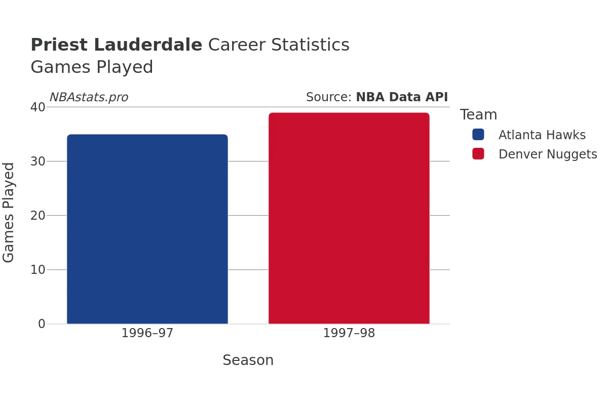 Priest Lauderdale Games–Played Career Chart