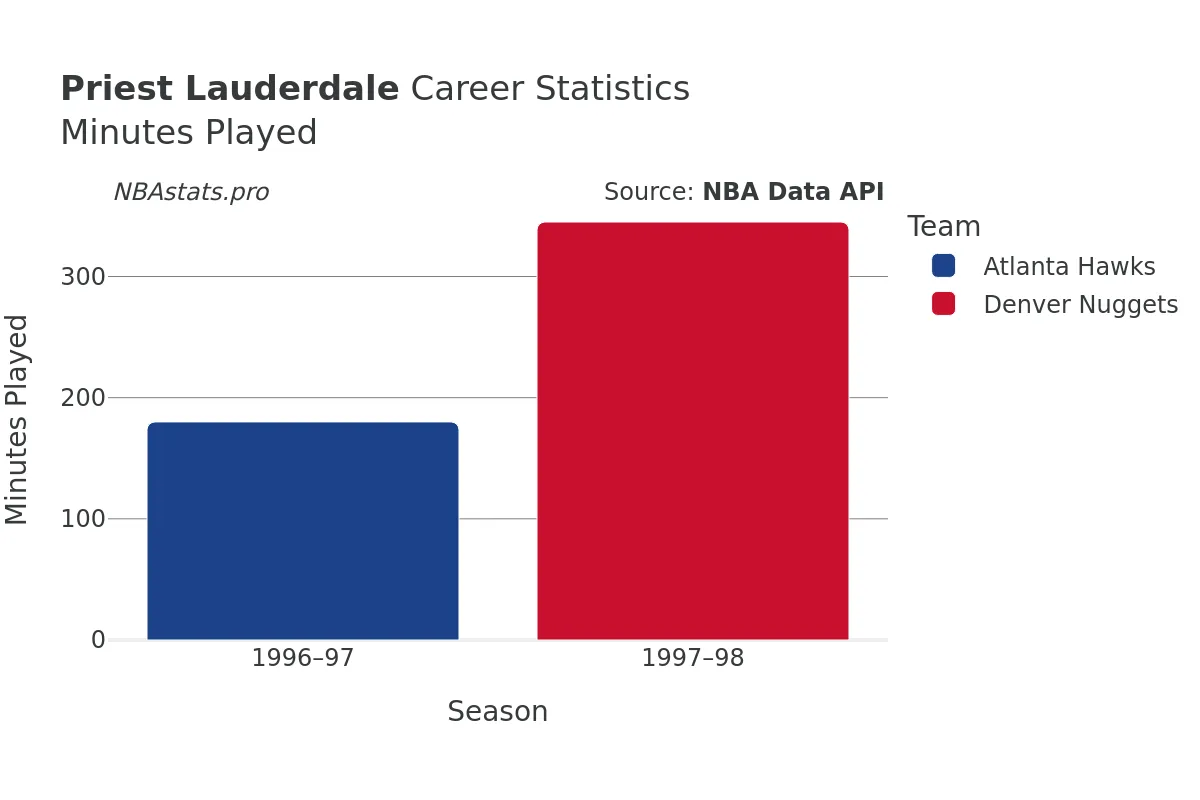 Priest Lauderdale Minutes–Played Career Chart