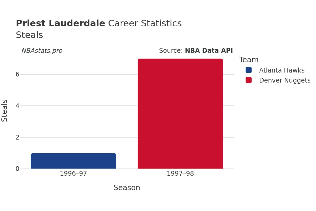 Priest Lauderdale Steals Career Chart