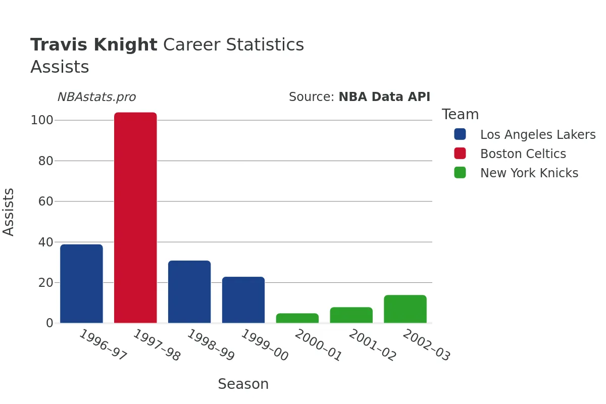 Travis Knight Assists Career Chart