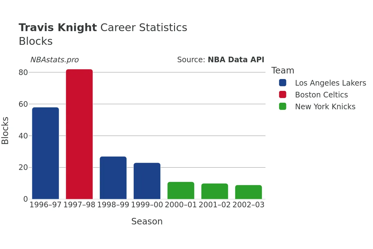 Travis Knight Blocks Career Chart