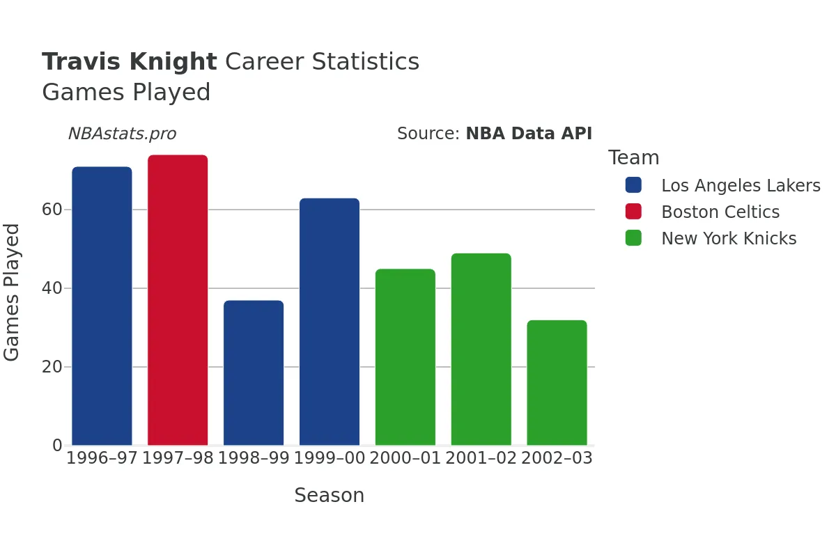 Travis Knight Games–Played Career Chart