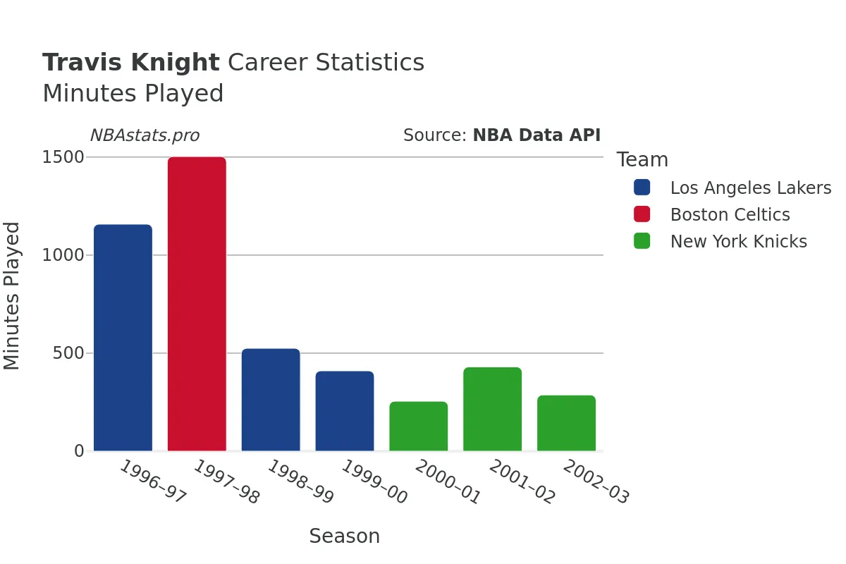 Travis Knight Minutes–Played Career Chart